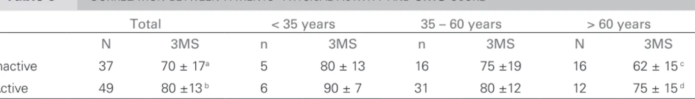 Table 5  C ORRELATION BETWEEN PATIENTS ’  PHYSICAL ACTIVITY AND  3MS  SCORE
