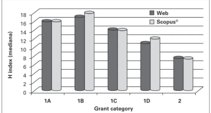 Figure 3. Distribution of the H indices in Web of  Science ®  and  Scopus ® .