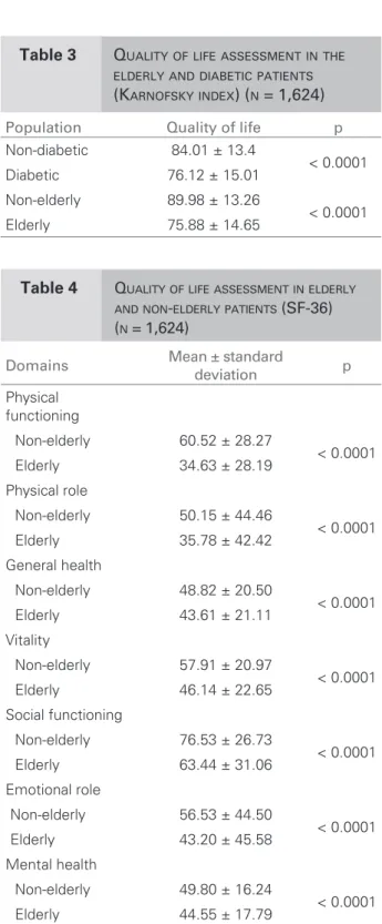Figure 2. General quality of life assessed by use of the  Karnofsky index (n = 1,624).