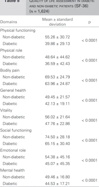 Table 5  Q UALITY OF LIFE ASSESSMENT IN DIABETIC   
