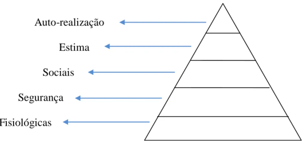 Figura 1 - Pirâmide das Necessidades de Maslow 