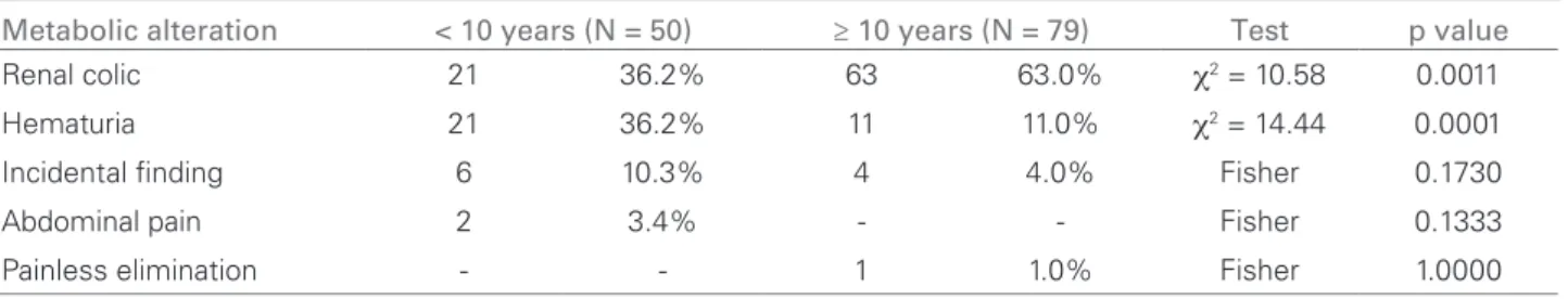 Table 2  M ETABOLIC ALTERATIONS DISTRIBUTED BY SEX  ( ANALYSIS OF  109  PATIENTS )