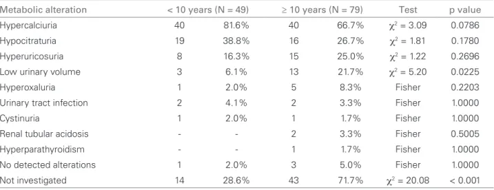 Table 3  D ISTRIBUTION PER AGE AND METABOLIC ALTERATIONS  ( ANALYSIS OF  109  PATIENTS )