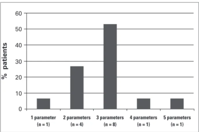 Figure 1. Diagnosis of PEW in HD patients by use of  more than one of the methods assessed (n = 15).