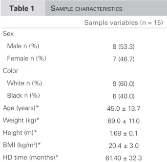 Table 3 shows the data obtained in the 6MWT be- be-fore and after IMT. No statistically significant  differ-ences were observed in the variables RR, HR, SpO 2 , lower limb muscle fatigue sensation, and VO 2max  after  training