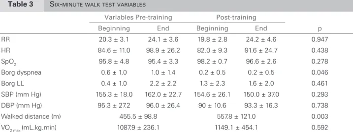 Table 3  S IX - MINUTE WALK TEST VARIABLES