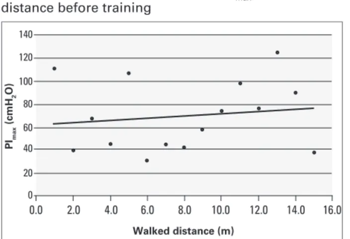 Figure 2. Correlation between PI max  and walked  distance after training