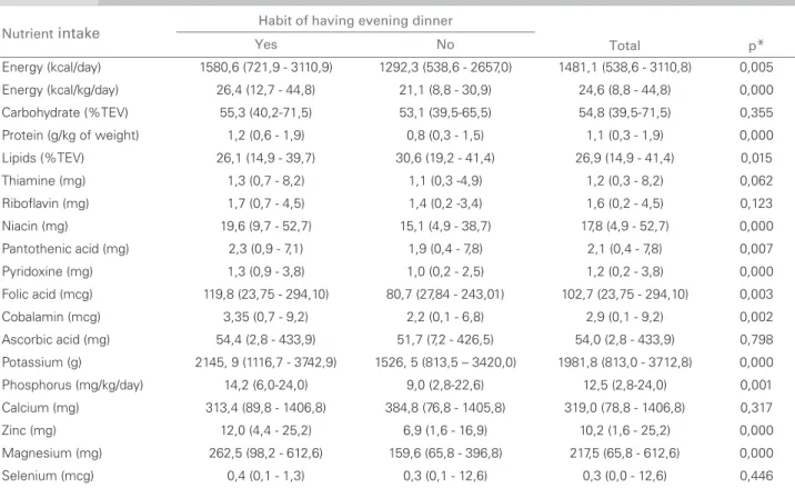 Table 2  M EDIAN ,  MINIMUM ,  AND MAXIMUM VALUES OF NUTRIENT INTAKE ACCORDING TO THE HABIT OF HAVING   