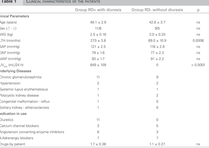 Table 1  C LINICAL CHARACTERISTICS OF THE PATIENTS