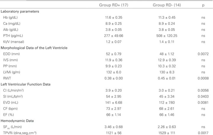 Table 2  L ABORATORY ,  VENTRICULAR MORPHOLOGY AND HEMODYNAMIC PARAMETERSA