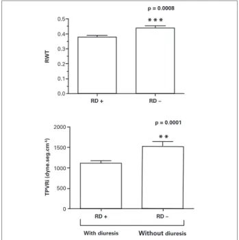 Figure 1. Relative wall thickness (RWT) and total  peripheral vascular resistance index (TPVRi) in RD+ 