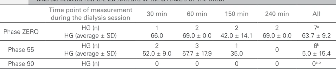 Table 1 shows the number of HG episodes (and  mean blood glucose levels) at different stages of the  study and at different time points in the dialysis  ses-sion
