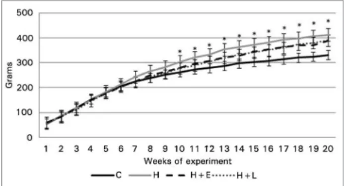 Figure 2. Body weight measurements of the study groups. 