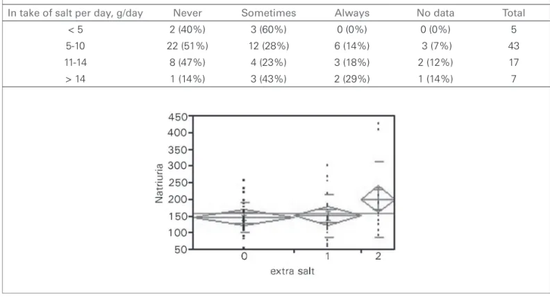 Figure 1. Prevalence of frequency of use of extra salt during meals based upon daily estimated salt in take