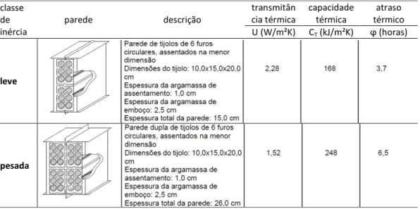 Tabela 21 - Composições e características das paredes dos protótipos 2, 3 e 4 