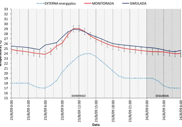 Gráfico 2 - Variação de Temperatura do ar interno no período de monitoramento, sala nordeste  (dias 23 e 24 de agosto)
