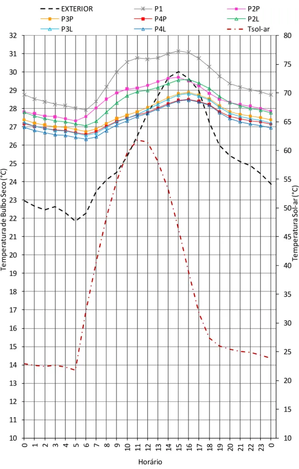 Gráfico 9 - Variação de Temperatura interna e externa dos experimentos, período de verão,  sala nordeste 