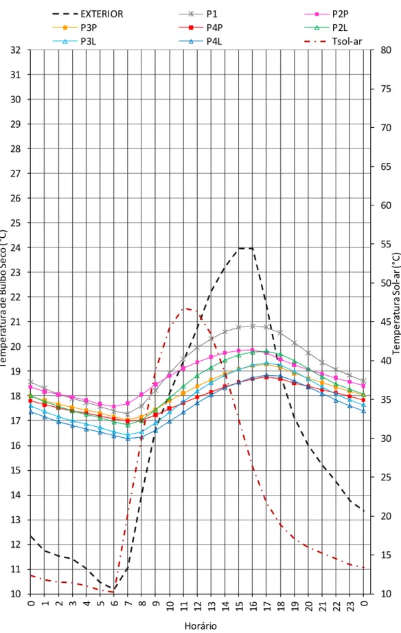 Gráfico 12 - Variação de Temperatura interna e externa dos experimentos, período de inverno,  sala sudoeste 