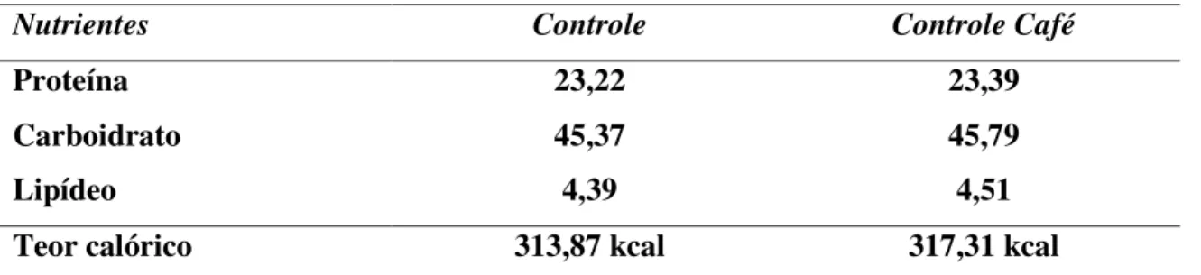 Tabela 2 - Composição química das dietas (g/100g de ração) *  