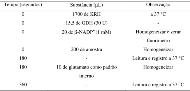 Tabela 3 – Protocolo de leitura de glutamato 