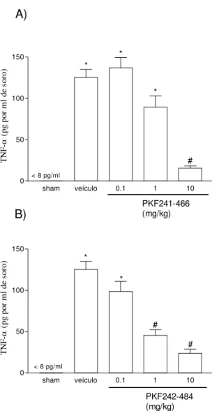 Figura 1: Efeito do tratamento com PKF241-466 (A) ou PKF242-484 (B)  nas concentrações séricas de  TNF-α solúvel em modelo de lesão intestinal de isquemia (60 min) e reperfusão (30 min)