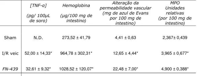 TABELA 1:Níveis séricos de TNF-α e parâmetros inflamatórios medidos no intestino de 