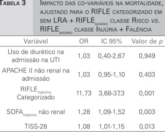 Figura 2. Curva de Kaplan-Meier para probabilidade de sobrevida  (na UTI) conforme presença de LRA de acordo com o RIFLE máximo Falência + Injúria vs