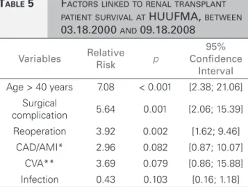 Figure 1 shows the survival curves of the variables  that remained significant in the adjusted analysis