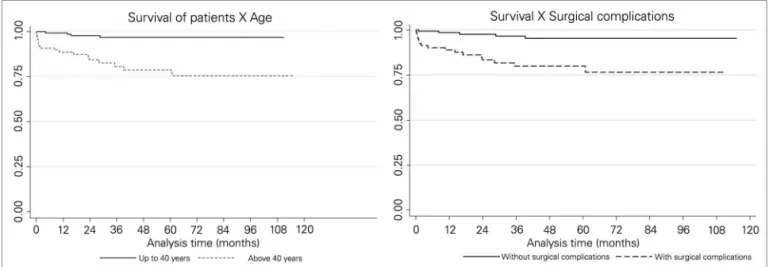 Figure 1. Patient survival curves.