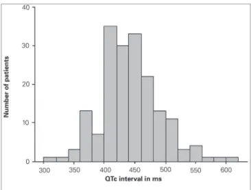 Figure 1. Distribution of the QTc Interval in patients undergoing  hemodialysis. QTc: corrected QT interval.