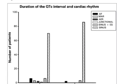 Figure 2. Relationship between QTc interval and heart rate.