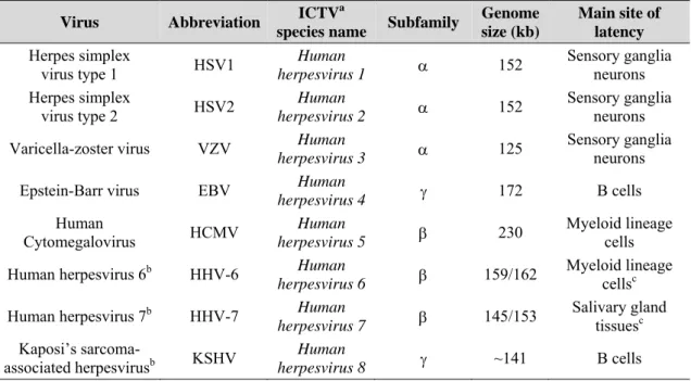 Table 1.1.  Human herpesviruses (adapted from Davison &amp; Clements, 2005). 