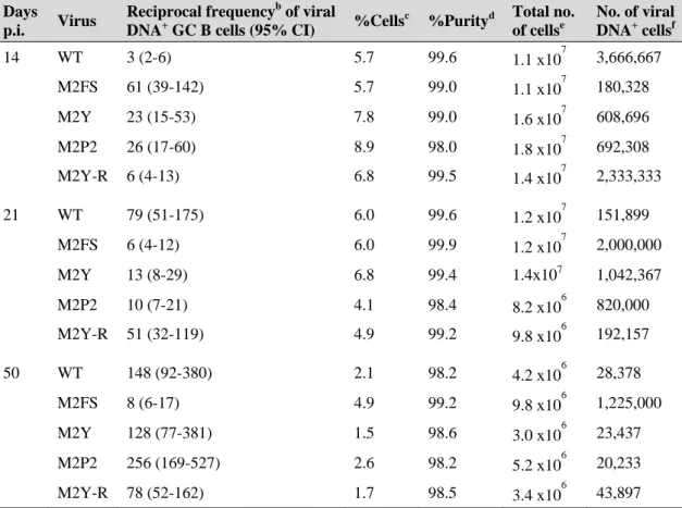 Table 2.2.  Frequency of viral genome-positive GC B cells a .  Days   