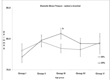 Figure 1. Central and brachial systolic blood pressure variance  according to age group