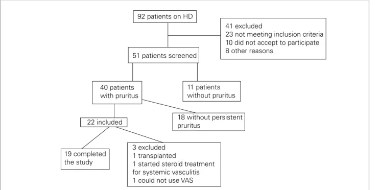 Figure 1. Flow chart of study participants