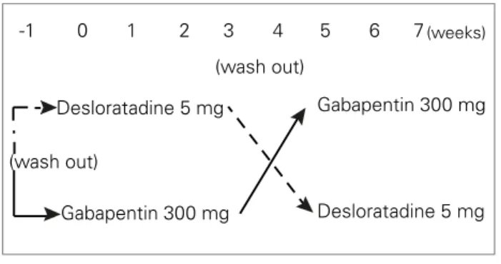 Figure 3 shows the main results of the study. Both  gabapentin and desloratadine resulted in decreased  VAS scores compared with baseline, but only  deslo-ratadine reached statistical significance