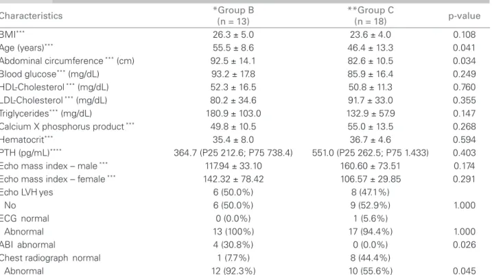 Table 4 C LINICAL ,  ANTHROPOMETRIC AND LABORATORY CHARACTERISTICS OF  G ROUPS  B  AND  C  PATIENTS