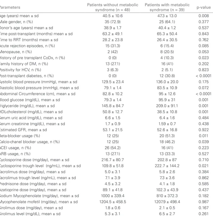 Table 2 C OMPARISONS  ( UNIVARIATE ANALYSIS )  OF DEMOGRAPHIC ,  LABORATORIAL ,  AND CLINICAL PARAMETERS BETWEEN PATIENTS WITH AND WITHOUT METABOLIC SYNDROME