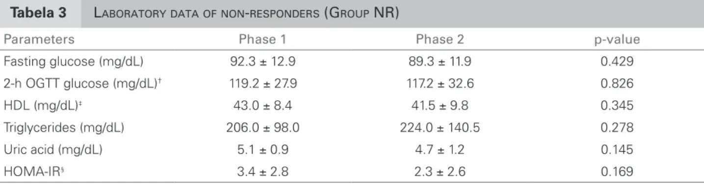 Tabela 3 L ABORATORY DATA OF NON - RESPONDERS  (G ROUP  NR)