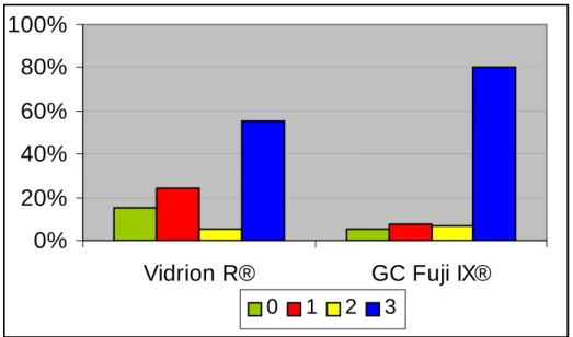 GRÁFICO 3 – Representação da porcentagem dos escores de  microinfiltração para cada  material (duas formas de  manipulação analisadas em conjunto) 