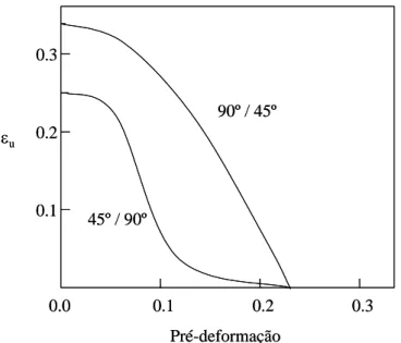 FIGURA 2.5 - Efeito da pré-deformação sobre o limite do alongamento uniforme mediante mudança na  trajetória de deformação