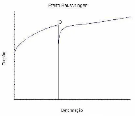 FIGURA 2.6 - Efeito da reversão completa da direção de deslizamento na curva tensão cisalhante em  função da deformação cisalhante
