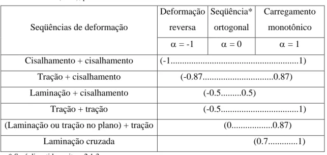 TABELA II. 2 - Variações na mudança da trajetória a partir de diferentes seqüências de deformação  estimadas através do parâmetro  α para metais isotrópicos