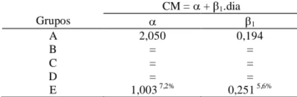 Tabela 2 – Modelos de regressão ajustados para capacidade  motora  (CM),  com  respectivos  testes  de  igualdade  dos  parâmetros, para os grupos B, C, D e E comparados com A