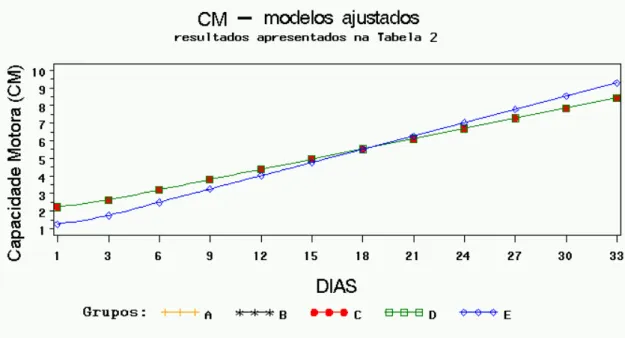 Figura 3 - Se for adotado 10% como nível de significância, o grupo E teria uma resposta aproximada significativamente diferente do  controle