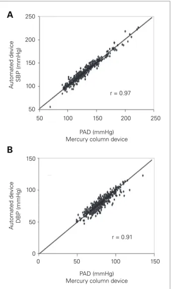 Figure  1.    Distribution  of  systolic  blood  pressure  (A)  and  diastolic  blood  pressure  (B)  of  individuals  assessed  with  the  auscultatory  method  (gray  bars)  and automated method (black bars)