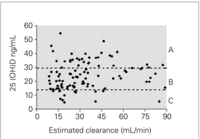 Figure 3. Correlation between serum levels of 25(OH) D  and  serum  concentrations  of  iPTH  of  the  studied  patients (r = -0.3179; p = 0.0130).605040302010015045
