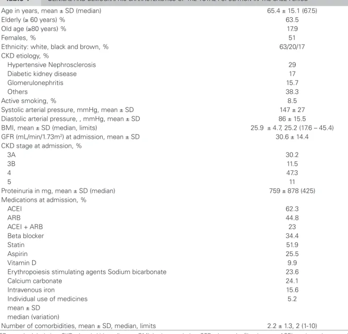 Table 1 C LINICAL AND DEMOGRAPHIC CHARACTERISTICS OF THE TOTAL POPULATION IN THE BASE PERIOD