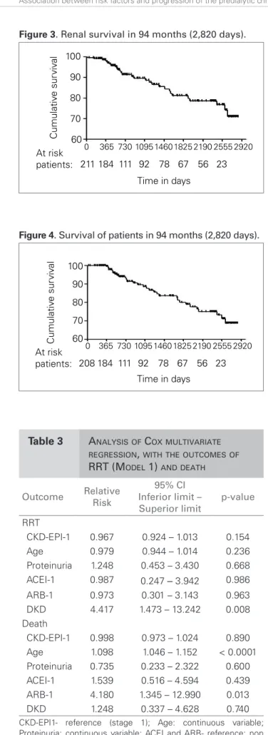Figure 3. Renal survival in 94 months (2,820 days).