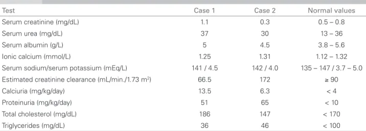 Table 1 T ESTS AT FIRST ATTENDANCE OF THE TWO  D ENT ’ S DISEASE PATIENTS WITH LONG - TERM FOLLOW - UP